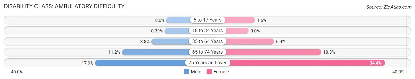 Disability in Zip Code 91723: <span>Ambulatory Difficulty</span>