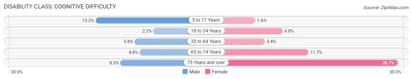 Disability in Zip Code 91723: <span>Cognitive Difficulty</span>