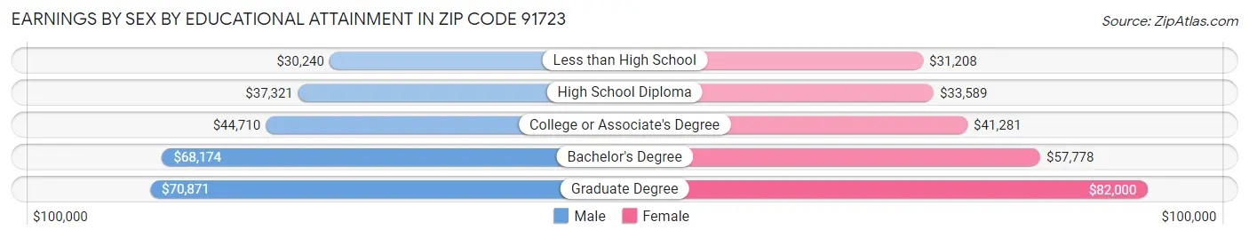Earnings by Sex by Educational Attainment in Zip Code 91723