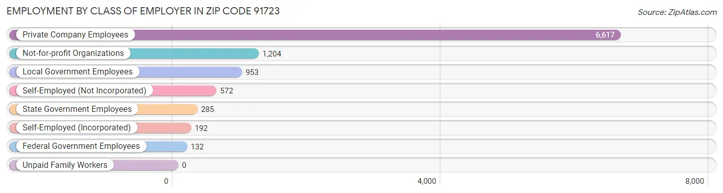 Employment by Class of Employer in Zip Code 91723