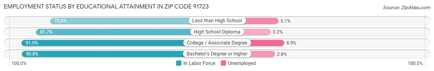 Employment Status by Educational Attainment in Zip Code 91723