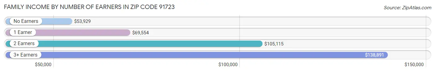 Family Income by Number of Earners in Zip Code 91723