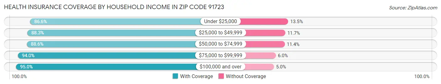 Health Insurance Coverage by Household Income in Zip Code 91723