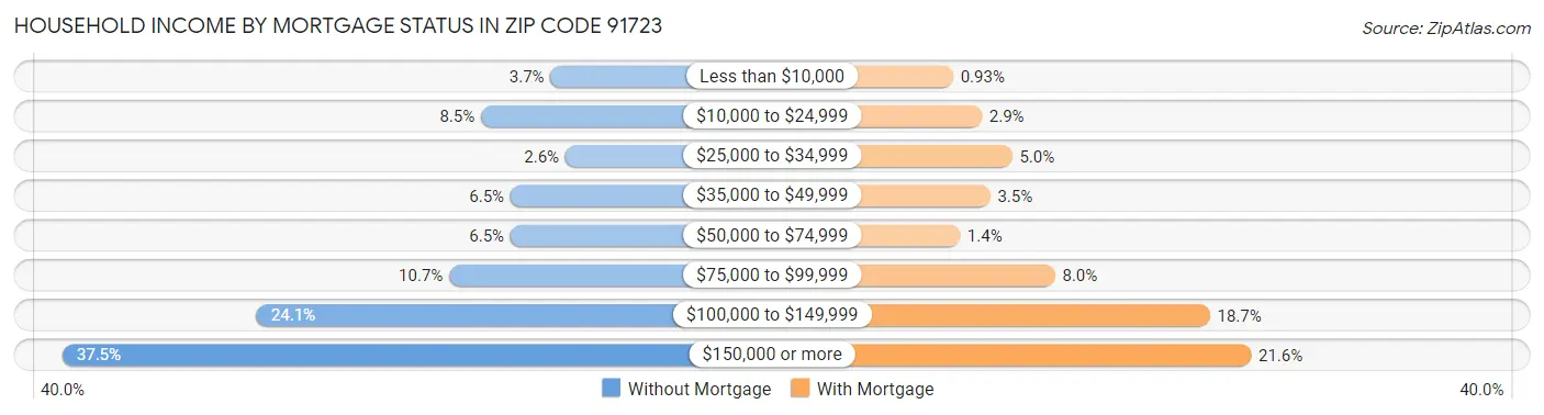 Household Income by Mortgage Status in Zip Code 91723
