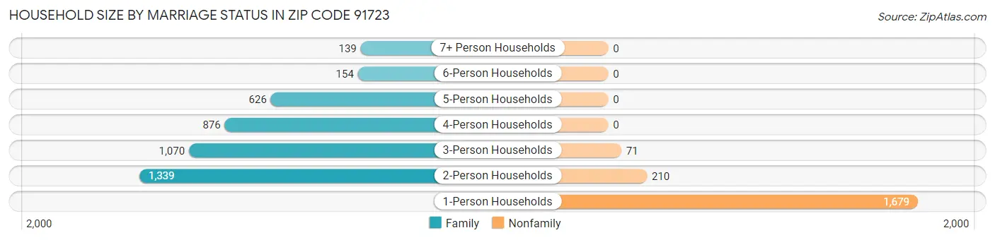 Household Size by Marriage Status in Zip Code 91723