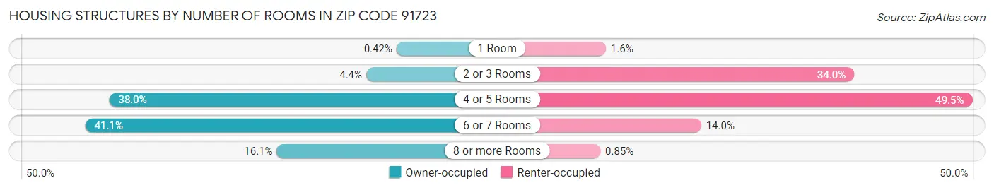 Housing Structures by Number of Rooms in Zip Code 91723