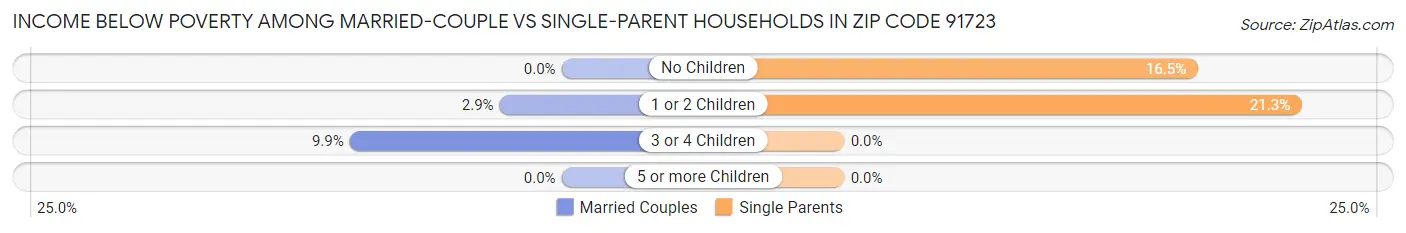 Income Below Poverty Among Married-Couple vs Single-Parent Households in Zip Code 91723