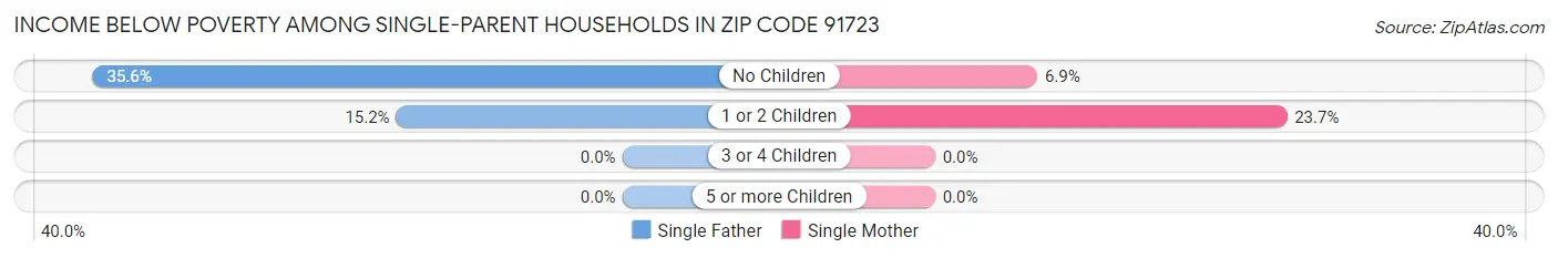 Income Below Poverty Among Single-Parent Households in Zip Code 91723