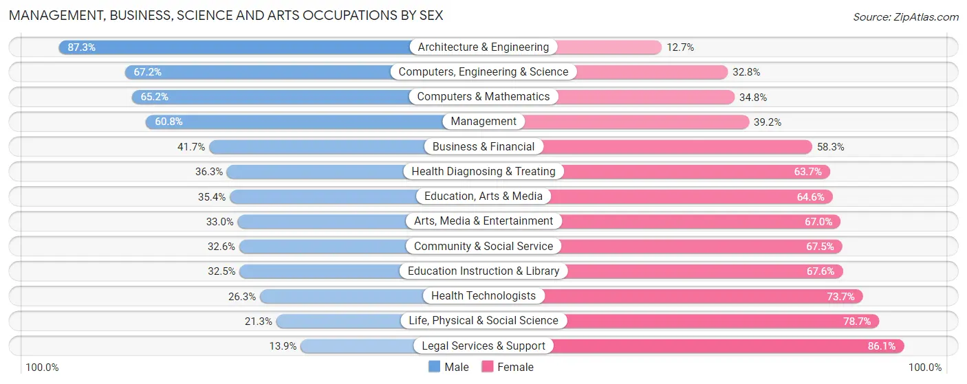 Management, Business, Science and Arts Occupations by Sex in Zip Code 91723