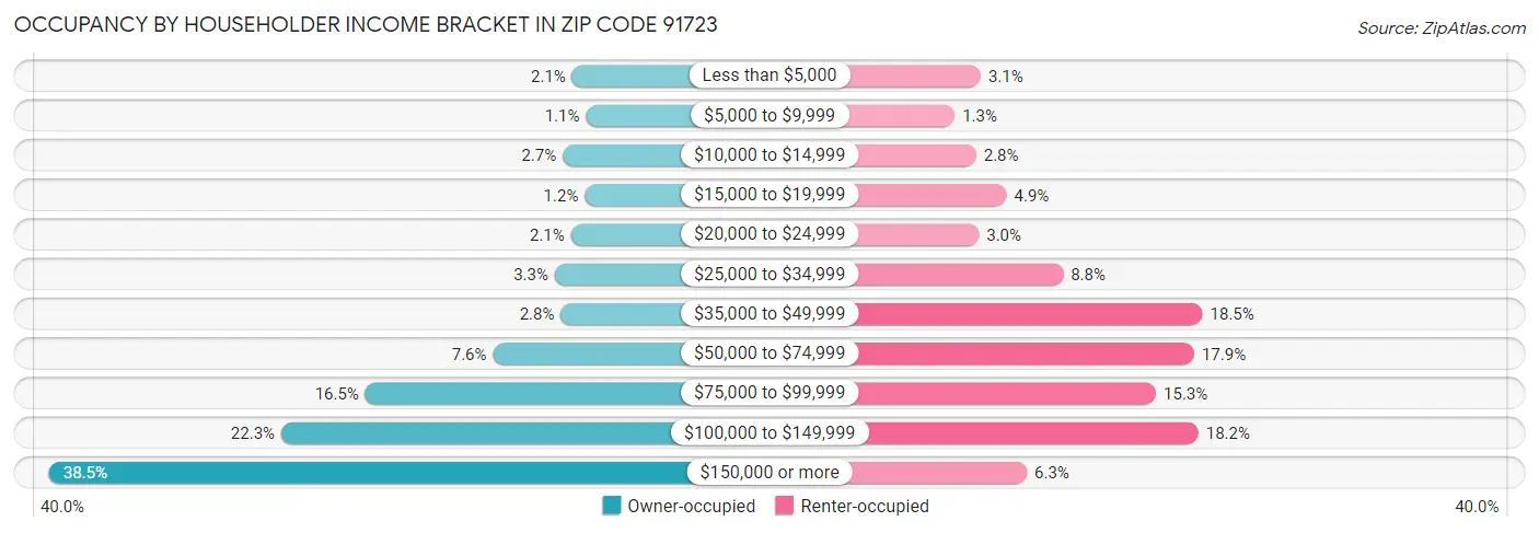 Occupancy by Householder Income Bracket in Zip Code 91723