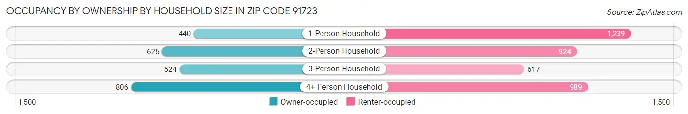 Occupancy by Ownership by Household Size in Zip Code 91723