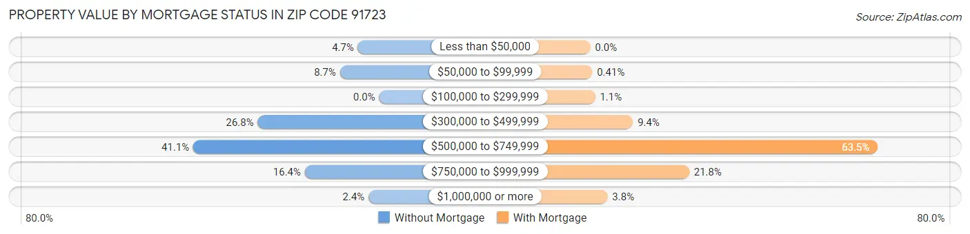 Property Value by Mortgage Status in Zip Code 91723
