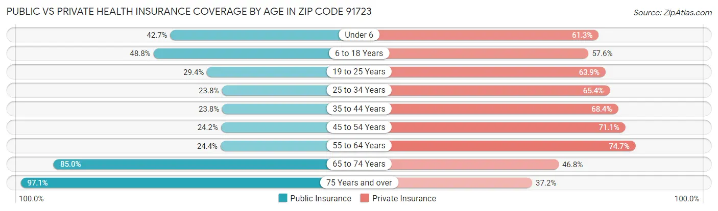 Public vs Private Health Insurance Coverage by Age in Zip Code 91723