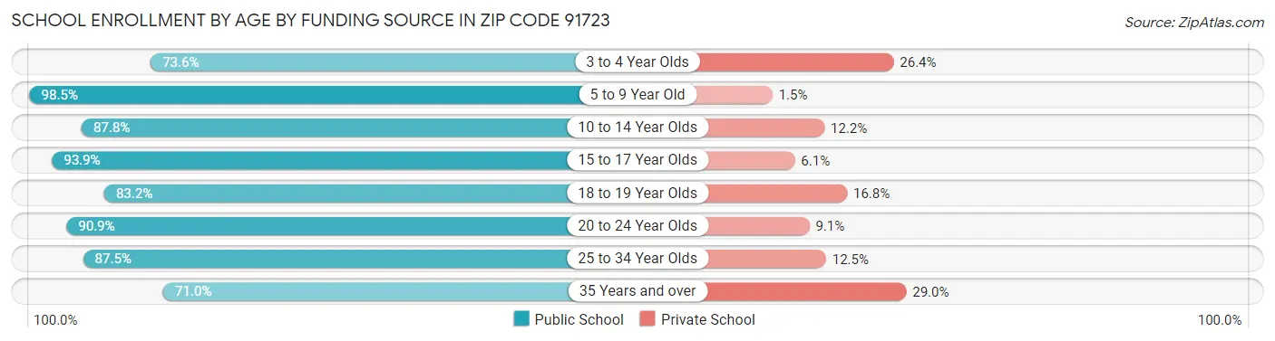 School Enrollment by Age by Funding Source in Zip Code 91723