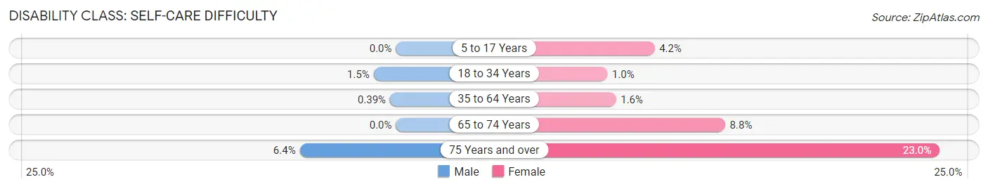 Disability in Zip Code 91723: <span>Self-Care Difficulty</span>