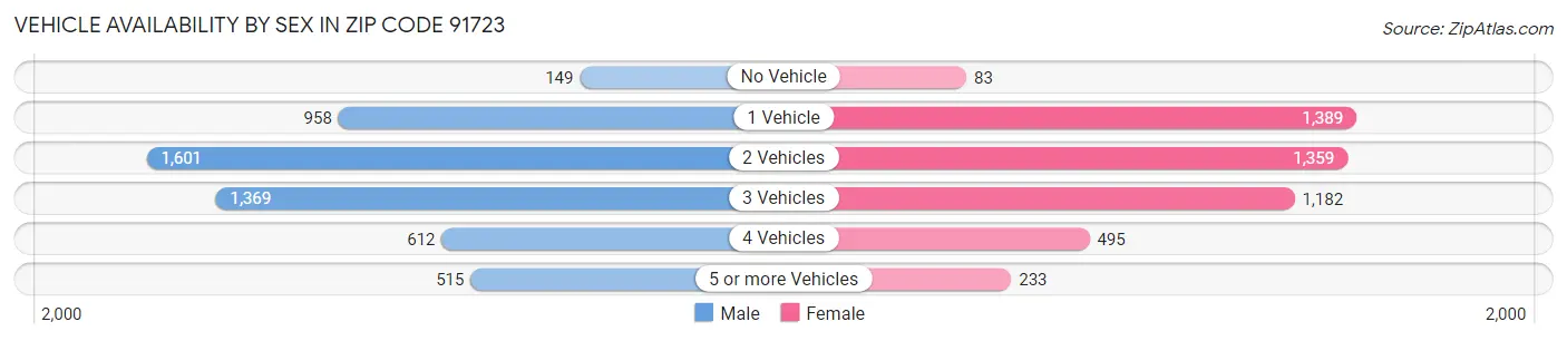 Vehicle Availability by Sex in Zip Code 91723