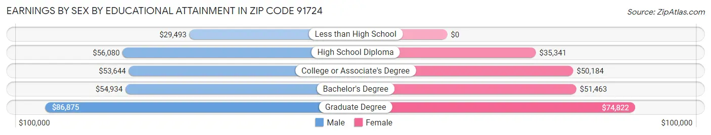 Earnings by Sex by Educational Attainment in Zip Code 91724