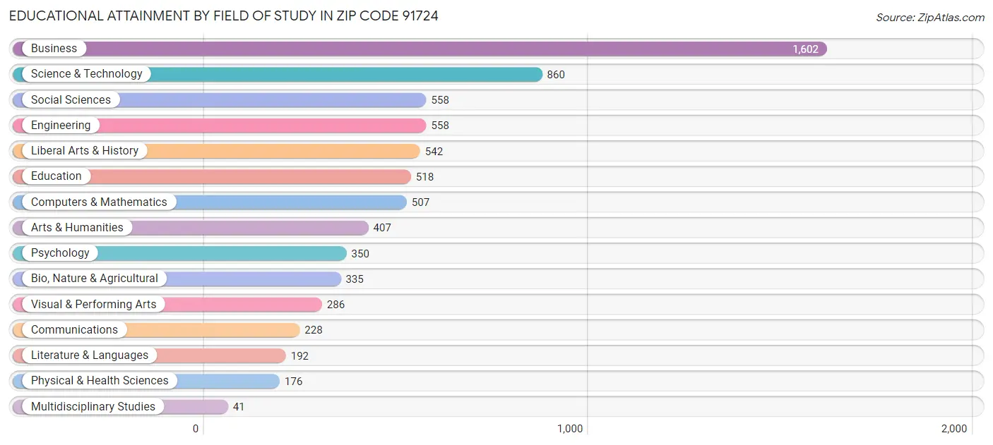 Educational Attainment by Field of Study in Zip Code 91724