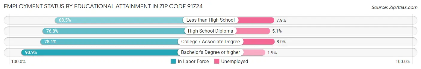 Employment Status by Educational Attainment in Zip Code 91724