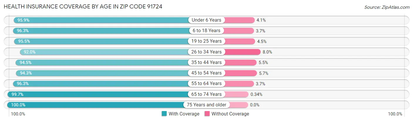 Health Insurance Coverage by Age in Zip Code 91724