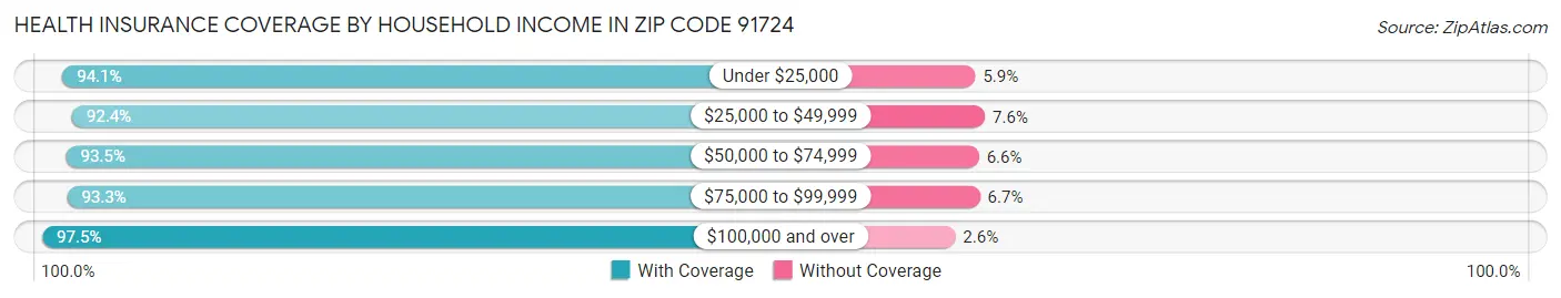 Health Insurance Coverage by Household Income in Zip Code 91724