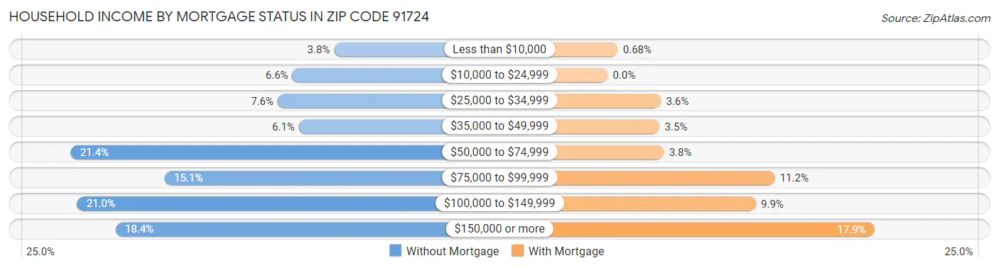Household Income by Mortgage Status in Zip Code 91724