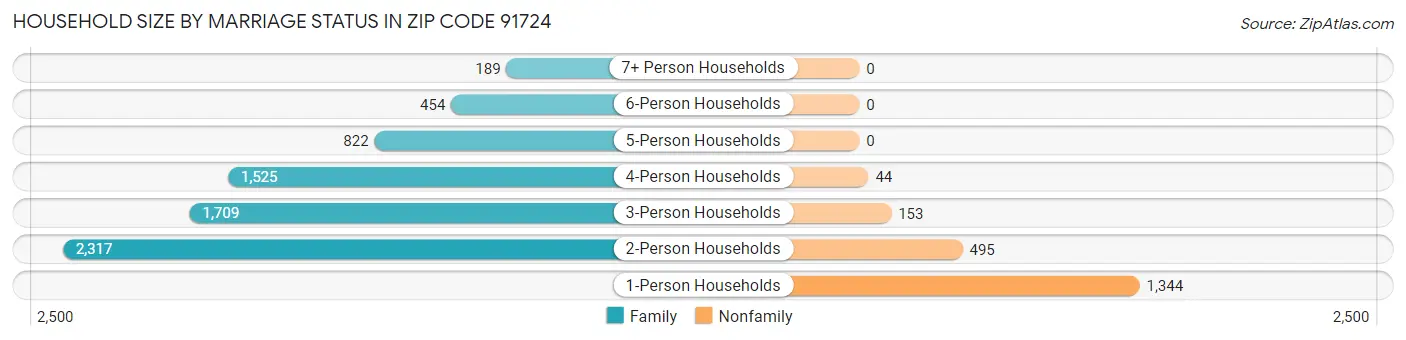 Household Size by Marriage Status in Zip Code 91724