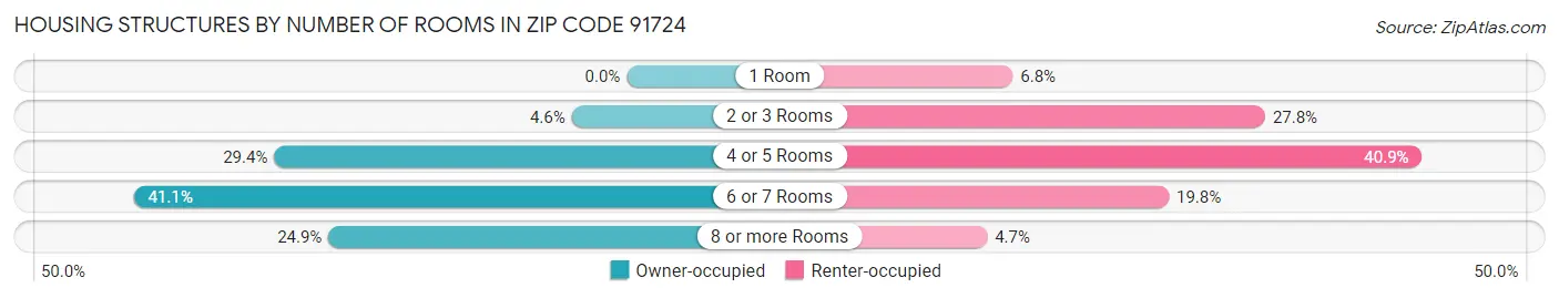 Housing Structures by Number of Rooms in Zip Code 91724