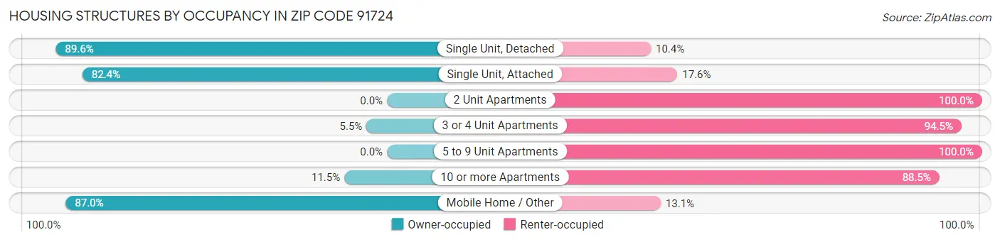 Housing Structures by Occupancy in Zip Code 91724