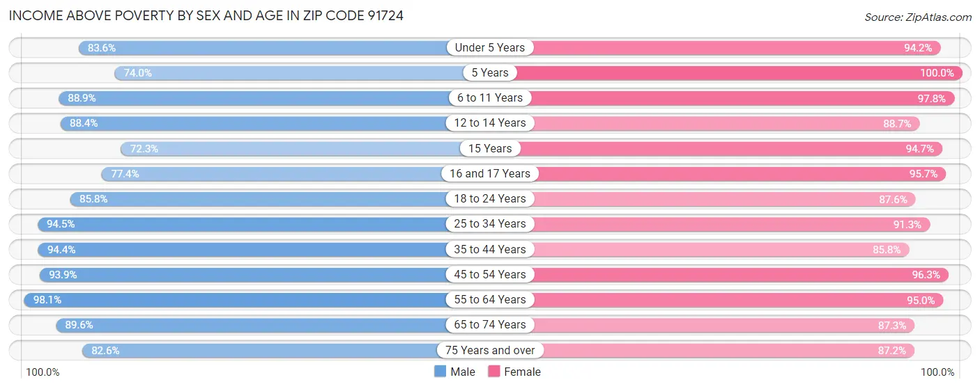 Income Above Poverty by Sex and Age in Zip Code 91724
