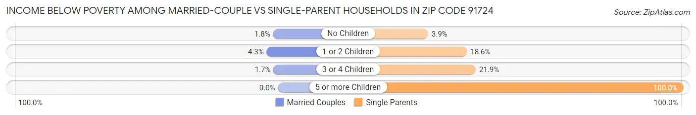 Income Below Poverty Among Married-Couple vs Single-Parent Households in Zip Code 91724