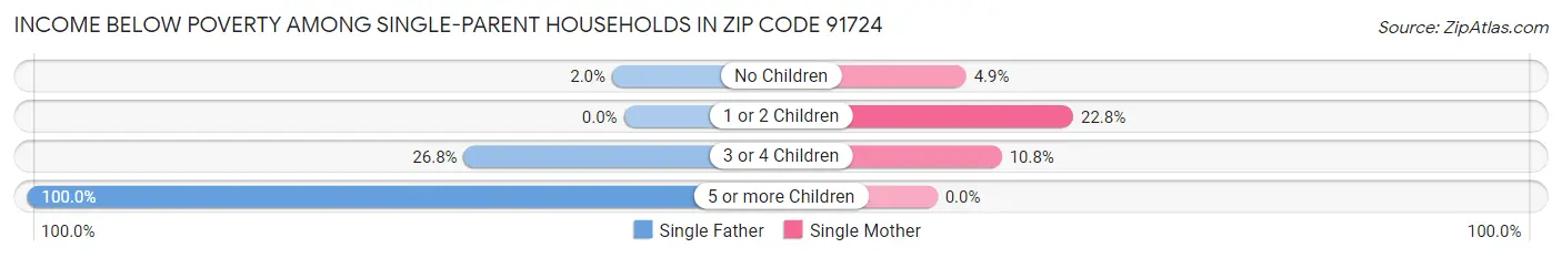 Income Below Poverty Among Single-Parent Households in Zip Code 91724