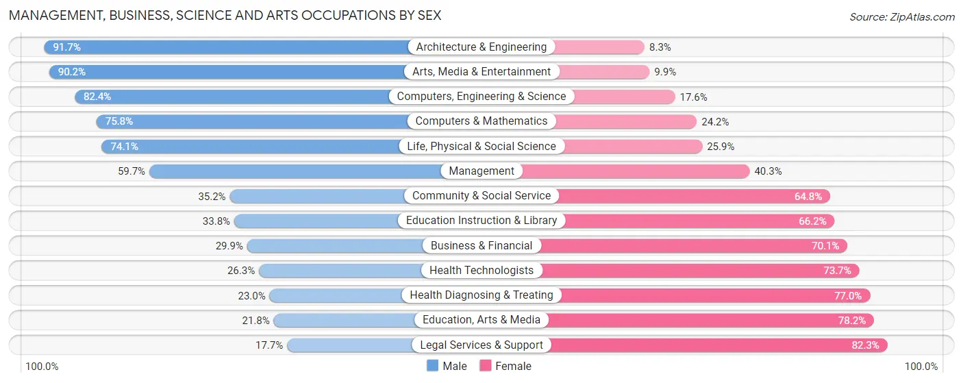 Management, Business, Science and Arts Occupations by Sex in Zip Code 91724