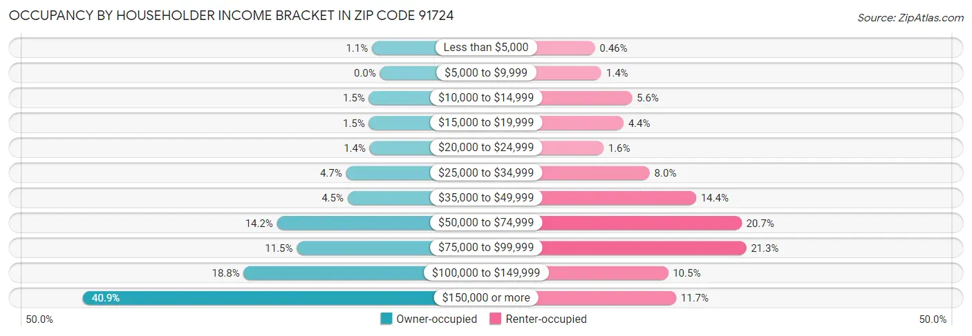Occupancy by Householder Income Bracket in Zip Code 91724