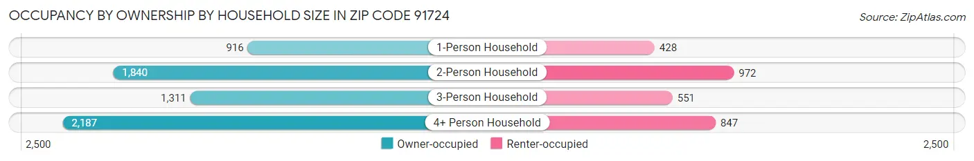 Occupancy by Ownership by Household Size in Zip Code 91724