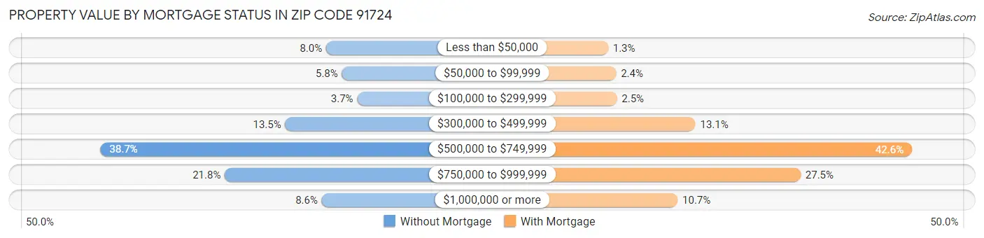 Property Value by Mortgage Status in Zip Code 91724