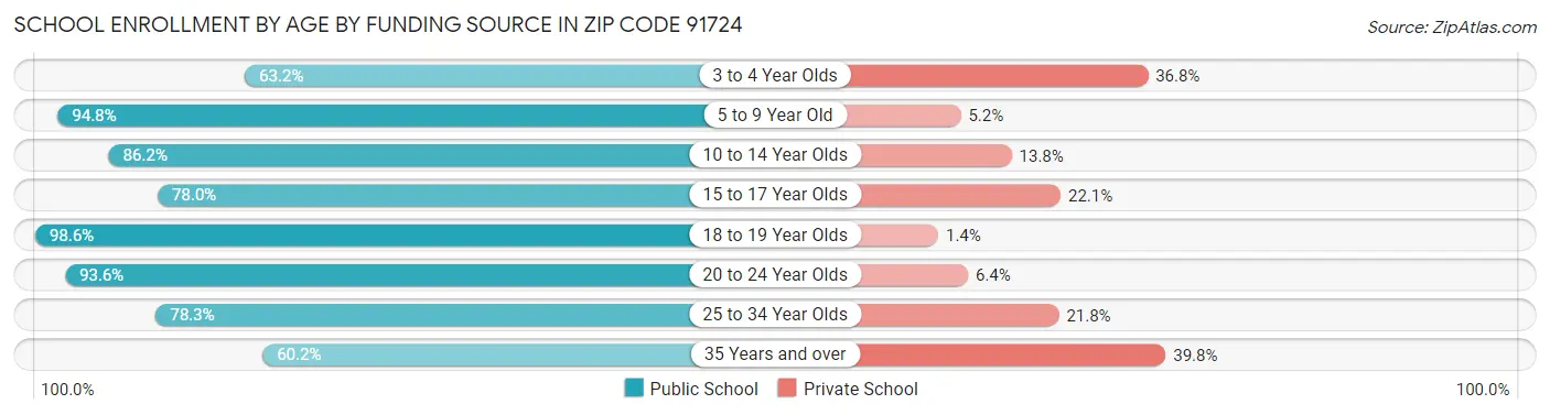 School Enrollment by Age by Funding Source in Zip Code 91724