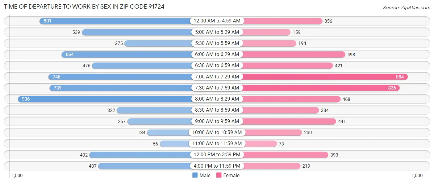 Time of Departure to Work by Sex in Zip Code 91724