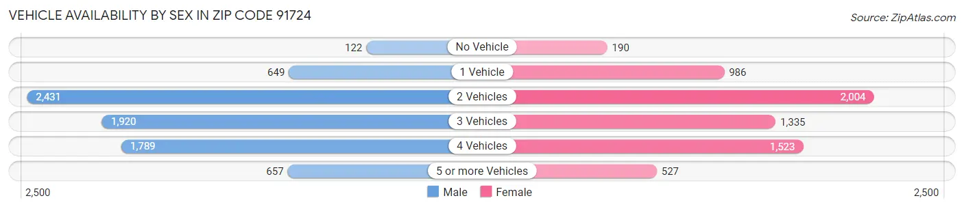 Vehicle Availability by Sex in Zip Code 91724