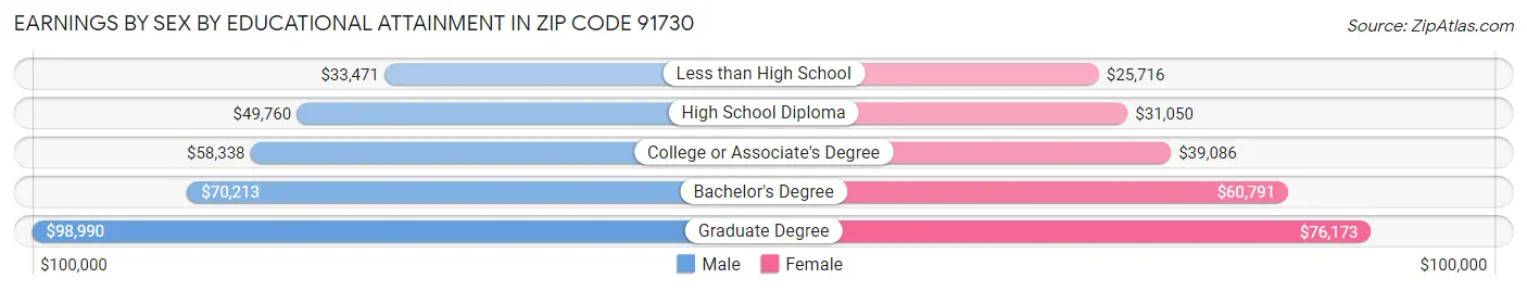 Earnings by Sex by Educational Attainment in Zip Code 91730