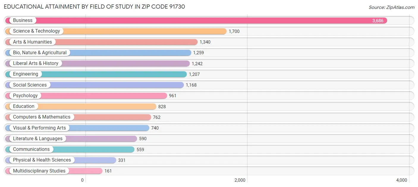 Educational Attainment by Field of Study in Zip Code 91730