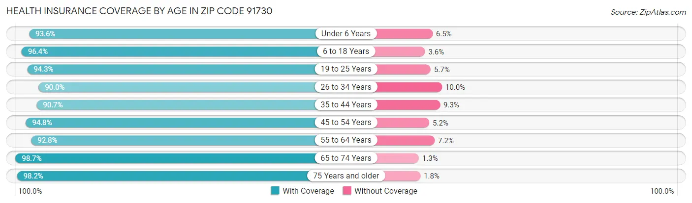 Health Insurance Coverage by Age in Zip Code 91730