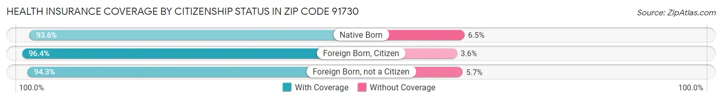 Health Insurance Coverage by Citizenship Status in Zip Code 91730