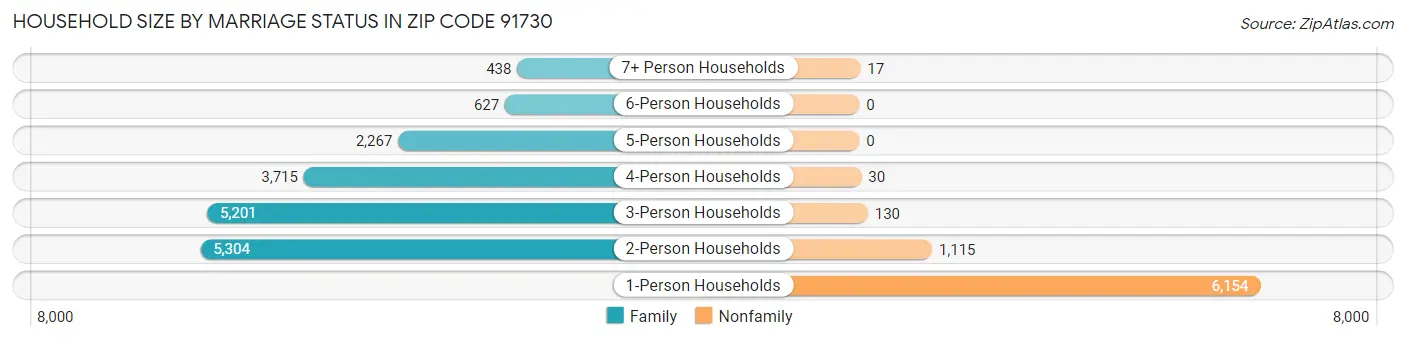 Household Size by Marriage Status in Zip Code 91730