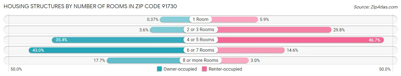 Housing Structures by Number of Rooms in Zip Code 91730