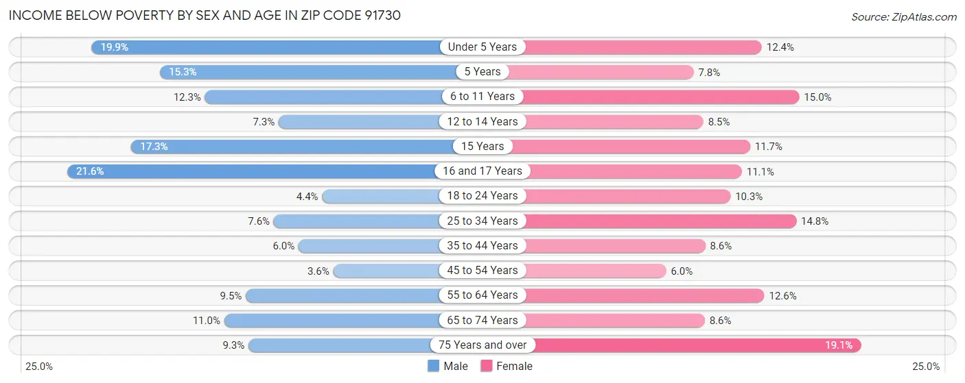 Income Below Poverty by Sex and Age in Zip Code 91730