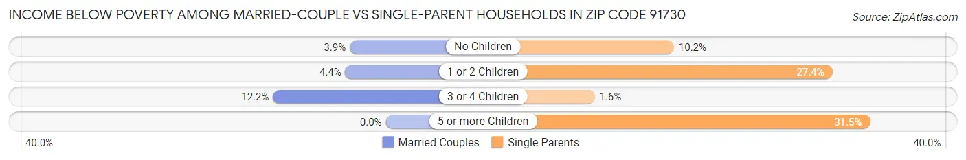 Income Below Poverty Among Married-Couple vs Single-Parent Households in Zip Code 91730