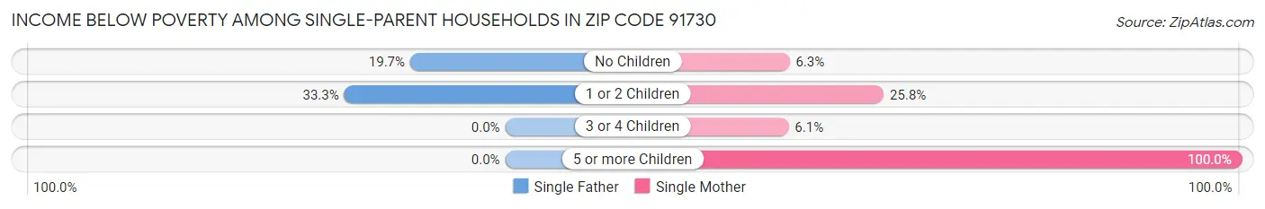 Income Below Poverty Among Single-Parent Households in Zip Code 91730