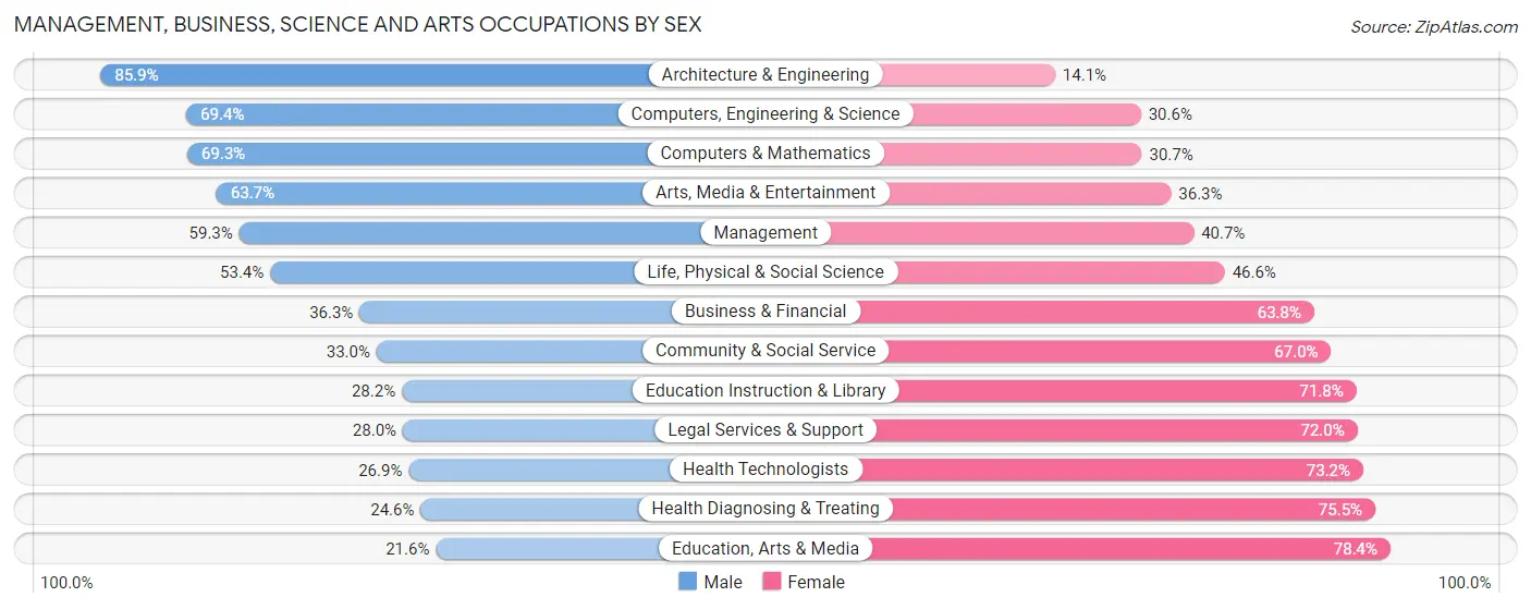 Management, Business, Science and Arts Occupations by Sex in Zip Code 91730
