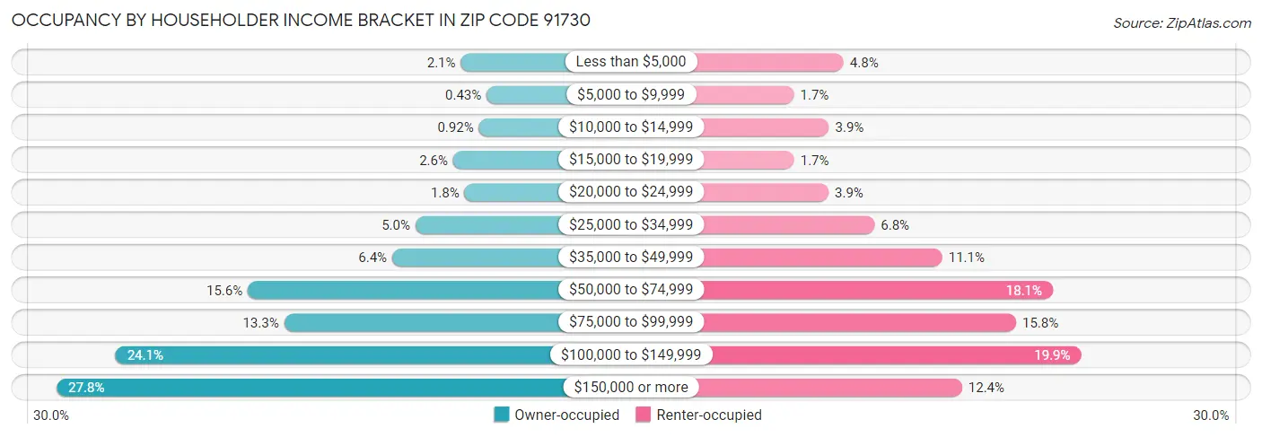 Occupancy by Householder Income Bracket in Zip Code 91730